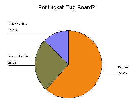 Tag board